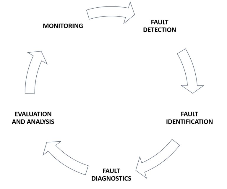 what-is-fault-detection-and-diagnostics-hanara-blog